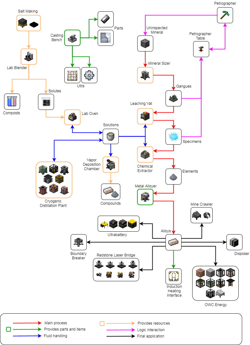Rockhounding Mod: Chemistry screenshot